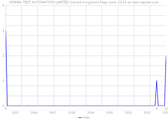 HORIBA TEST AUTOMATION LIMITED (United Kingdom) Page visits 2024 