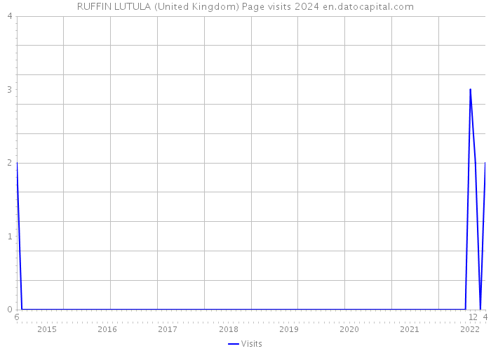 RUFFIN LUTULA (United Kingdom) Page visits 2024 