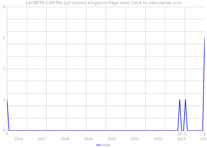 LACERTA CAPITAL LLP (United Kingdom) Page visits 2024 