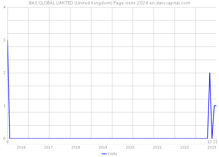 BAS GLOBAL LIMITED (United Kingdom) Page visits 2024 