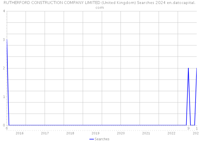 RUTHERFORD CONSTRUCTION COMPANY LIMITED (United Kingdom) Searches 2024 