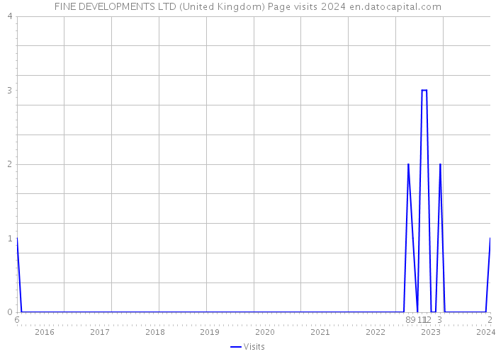 FINE DEVELOPMENTS LTD (United Kingdom) Page visits 2024 