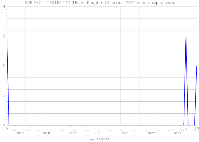 SCE FACILITIES LIMITED (United Kingdom) Searches 2024 