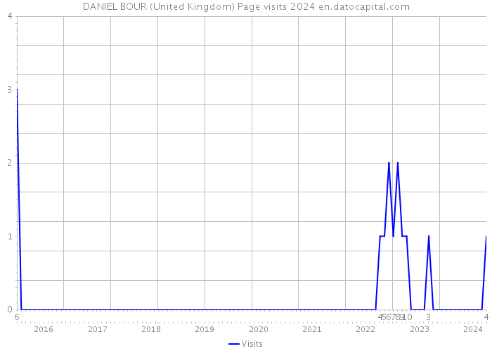 DANIEL BOUR (United Kingdom) Page visits 2024 