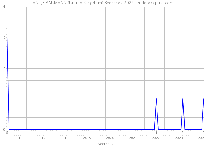 ANTJE BAUMANN (United Kingdom) Searches 2024 