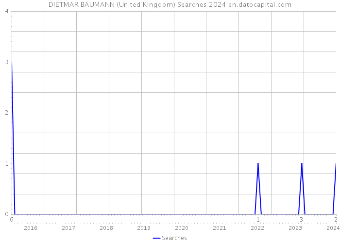 DIETMAR BAUMANN (United Kingdom) Searches 2024 