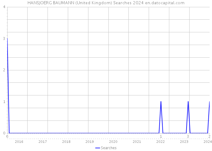HANSJOERG BAUMANN (United Kingdom) Searches 2024 