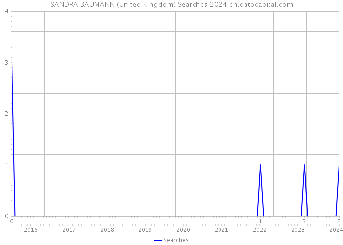 SANDRA BAUMANN (United Kingdom) Searches 2024 