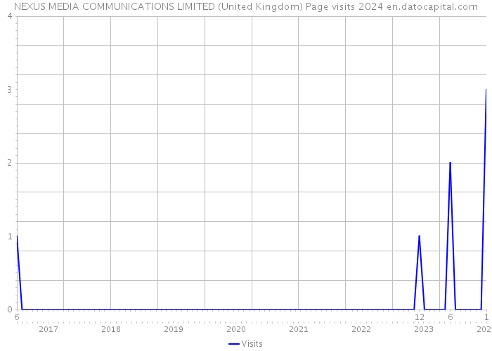 NEXUS MEDIA COMMUNICATIONS LIMITED (United Kingdom) Page visits 2024 