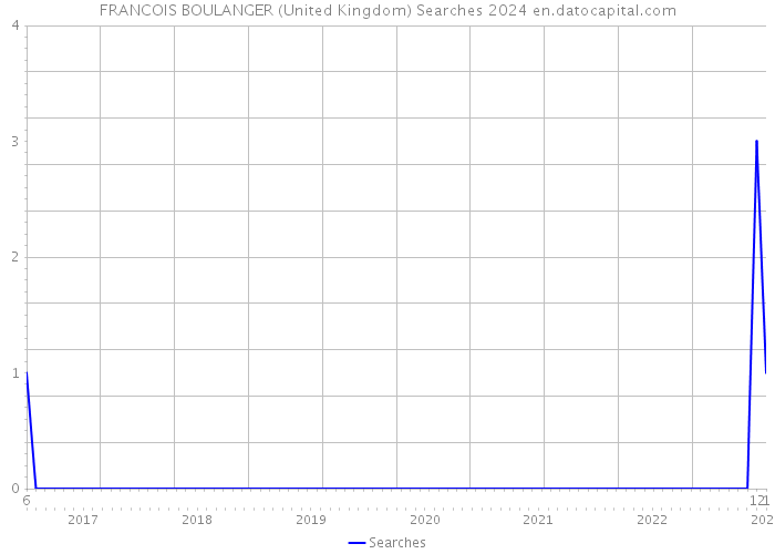 FRANCOIS BOULANGER (United Kingdom) Searches 2024 