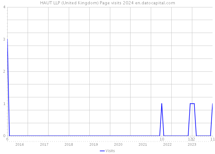 HAUT LLP (United Kingdom) Page visits 2024 