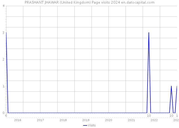 PRASHANT JHAWAR (United Kingdom) Page visits 2024 