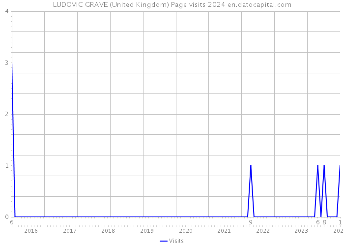 LUDOVIC GRAVE (United Kingdom) Page visits 2024 