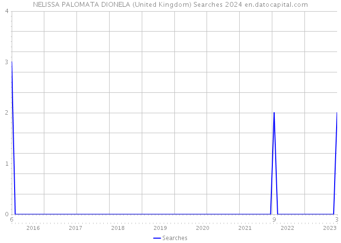 NELISSA PALOMATA DIONELA (United Kingdom) Searches 2024 