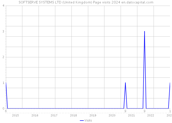 SOFTSERVE SYSTEMS LTD (United Kingdom) Page visits 2024 