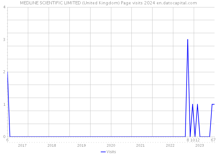 MEDLINE SCIENTIFIC LIMITED (United Kingdom) Page visits 2024 