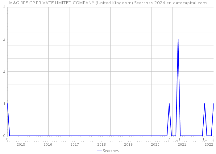 M&G RPF GP PRIVATE LIMITED COMPANY (United Kingdom) Searches 2024 