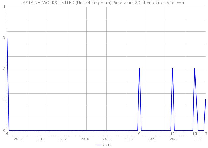 ASTB NETWORKS LIMITED (United Kingdom) Page visits 2024 