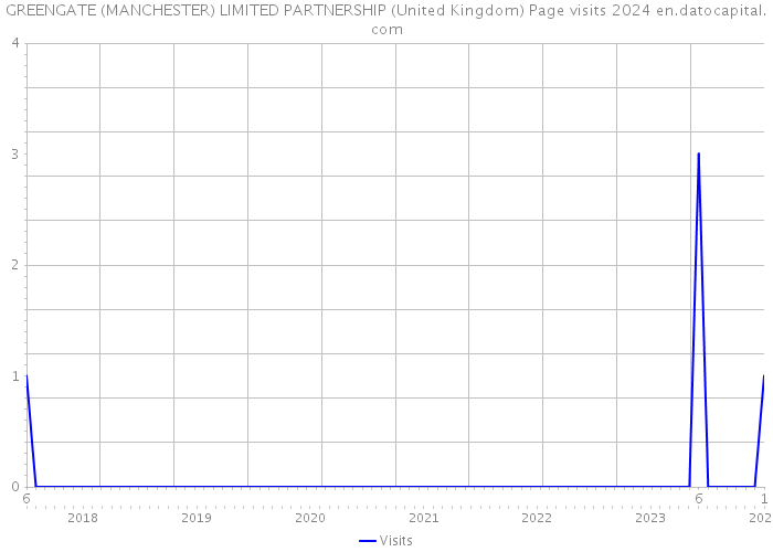 GREENGATE (MANCHESTER) LIMITED PARTNERSHIP (United Kingdom) Page visits 2024 