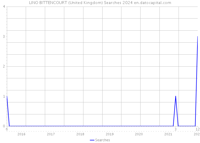 LINO BITTENCOURT (United Kingdom) Searches 2024 