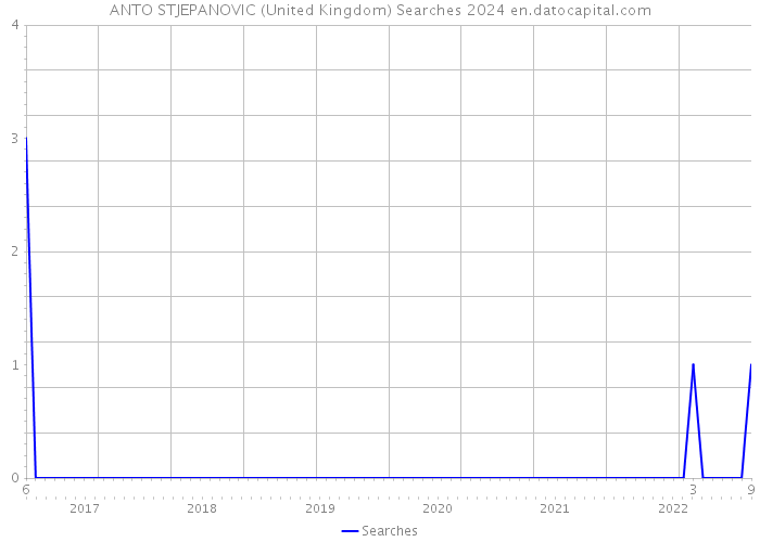 ANTO STJEPANOVIC (United Kingdom) Searches 2024 