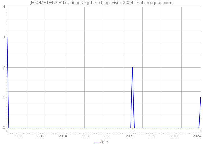 JEROME DERRIEN (United Kingdom) Page visits 2024 