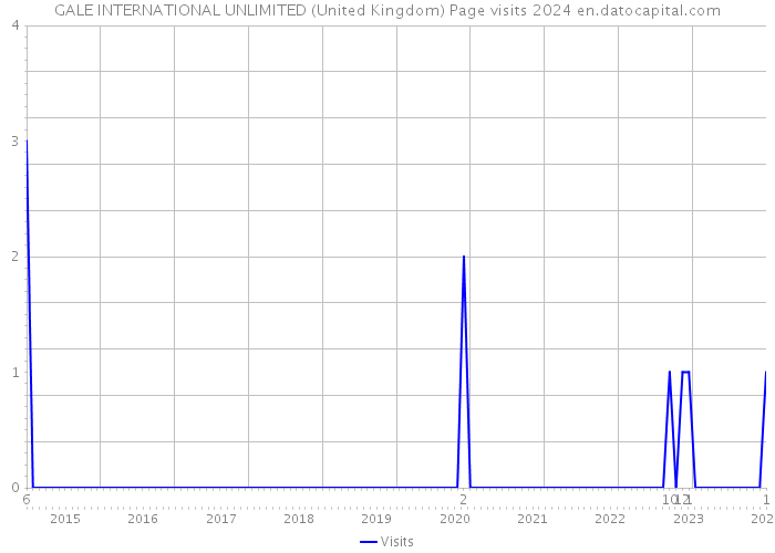 GALE INTERNATIONAL UNLIMITED (United Kingdom) Page visits 2024 
