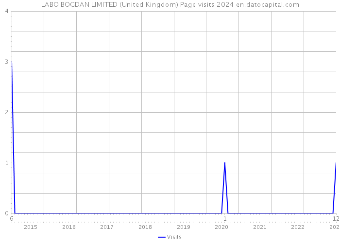 LABO BOGDAN LIMITED (United Kingdom) Page visits 2024 