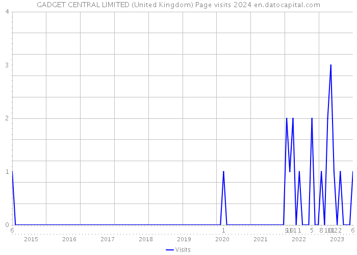 GADGET CENTRAL LIMITED (United Kingdom) Page visits 2024 