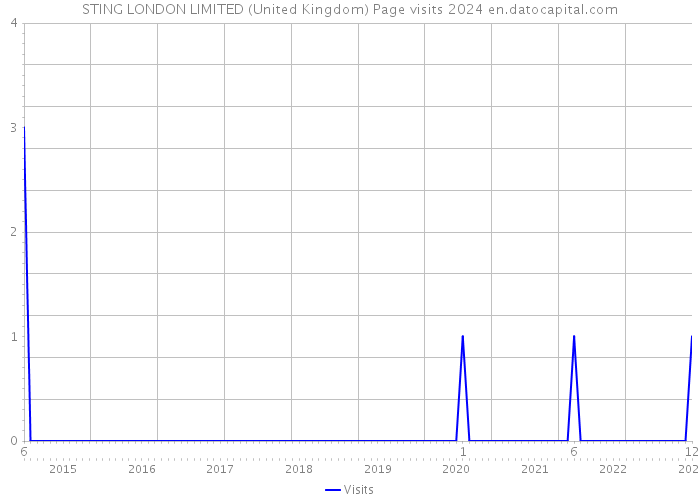 STING LONDON LIMITED (United Kingdom) Page visits 2024 