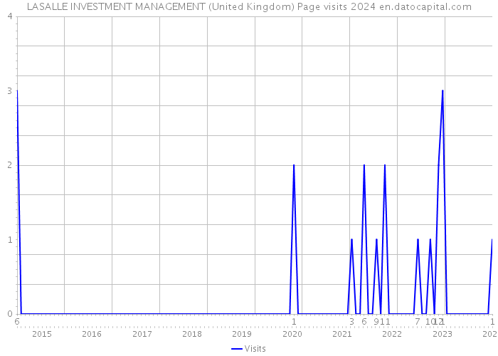 LASALLE INVESTMENT MANAGEMENT (United Kingdom) Page visits 2024 