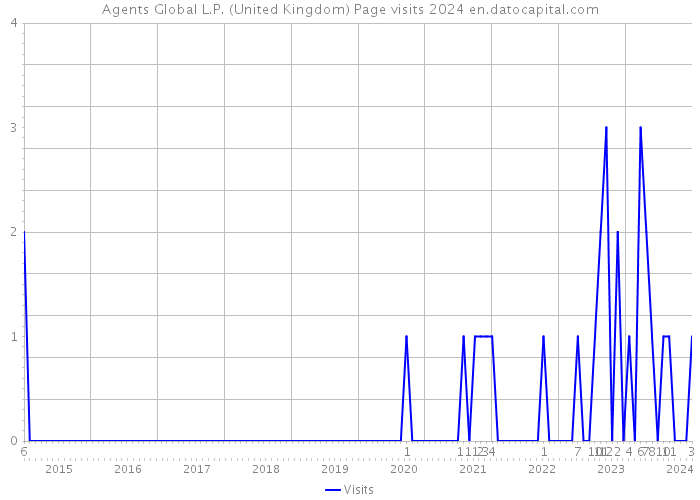 Agents Global L.P. (United Kingdom) Page visits 2024 