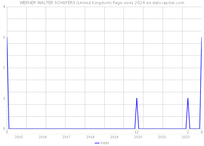 WERNER WALTER SCHAFERS (United Kingdom) Page visits 2024 