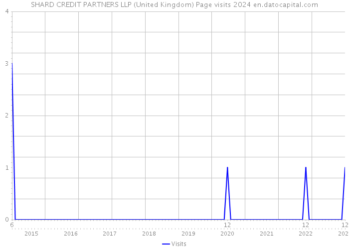 SHARD CREDIT PARTNERS LLP (United Kingdom) Page visits 2024 