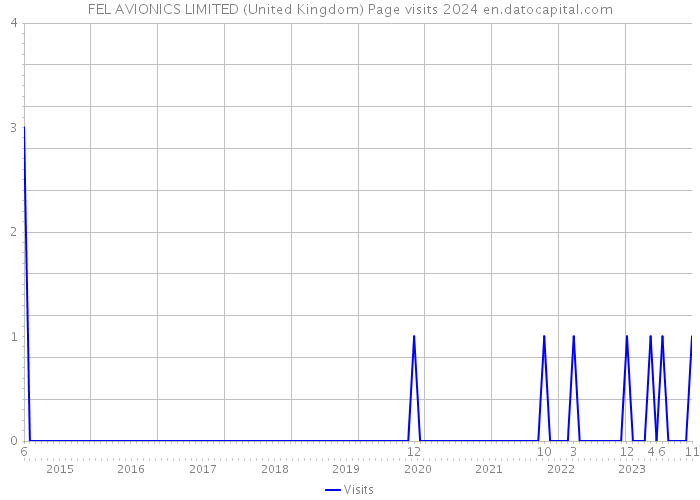 FEL AVIONICS LIMITED (United Kingdom) Page visits 2024 