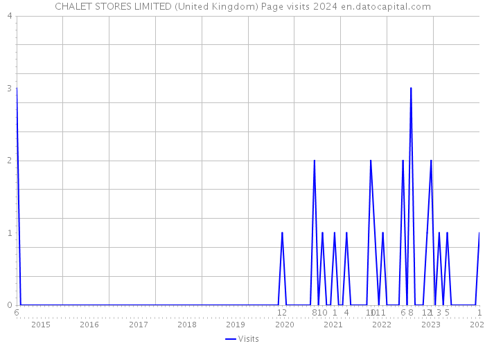 CHALET STORES LIMITED (United Kingdom) Page visits 2024 