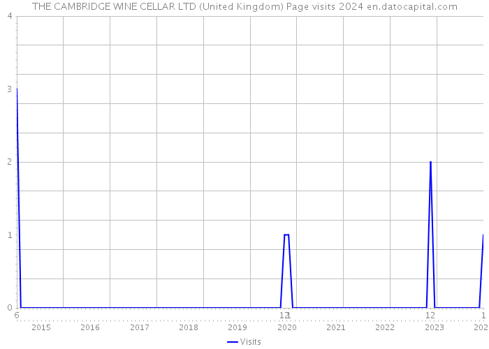 THE CAMBRIDGE WINE CELLAR LTD (United Kingdom) Page visits 2024 