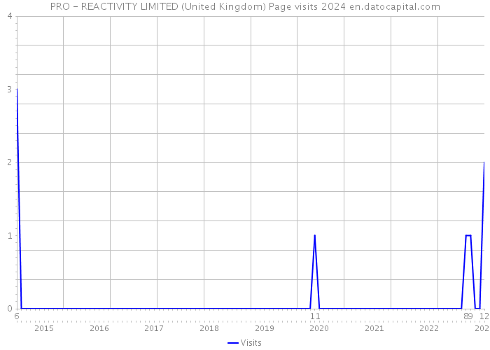 PRO - REACTIVITY LIMITED (United Kingdom) Page visits 2024 