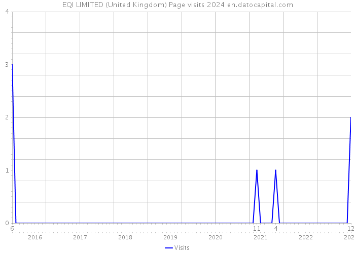 EQI LIMITED (United Kingdom) Page visits 2024 