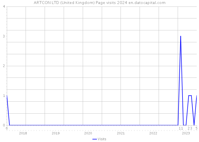 ARTCON LTD (United Kingdom) Page visits 2024 