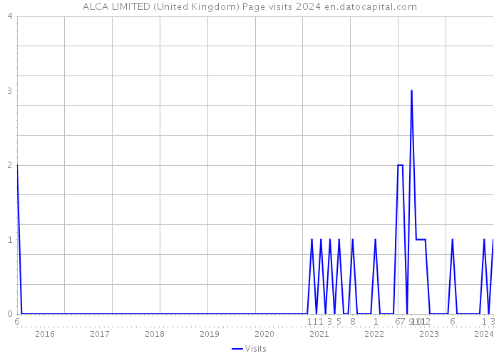 ALCA LIMITED (United Kingdom) Page visits 2024 