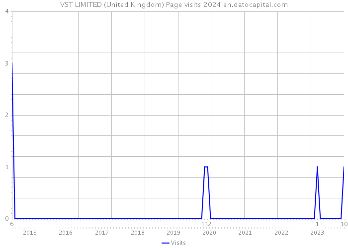 VST LIMITED (United Kingdom) Page visits 2024 