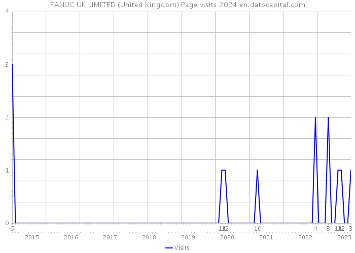 FANUC UK LIMITED (United Kingdom) Page visits 2024 