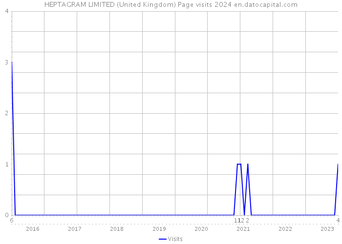HEPTAGRAM LIMITED (United Kingdom) Page visits 2024 