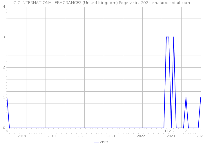 G G INTERNATIONAL FRAGRANCES (United Kingdom) Page visits 2024 