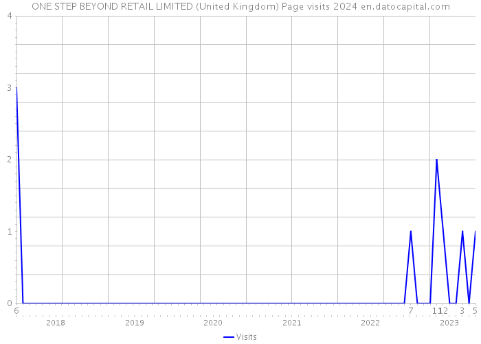 ONE STEP BEYOND RETAIL LIMITED (United Kingdom) Page visits 2024 
