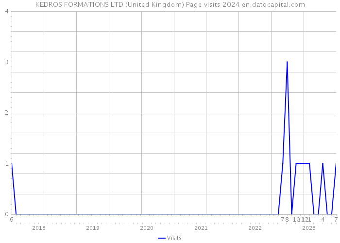 KEDROS FORMATIONS LTD (United Kingdom) Page visits 2024 
