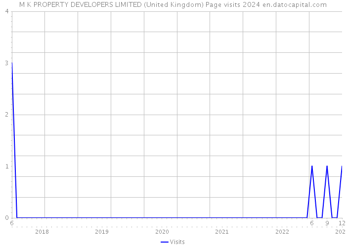 M K PROPERTY DEVELOPERS LIMITED (United Kingdom) Page visits 2024 