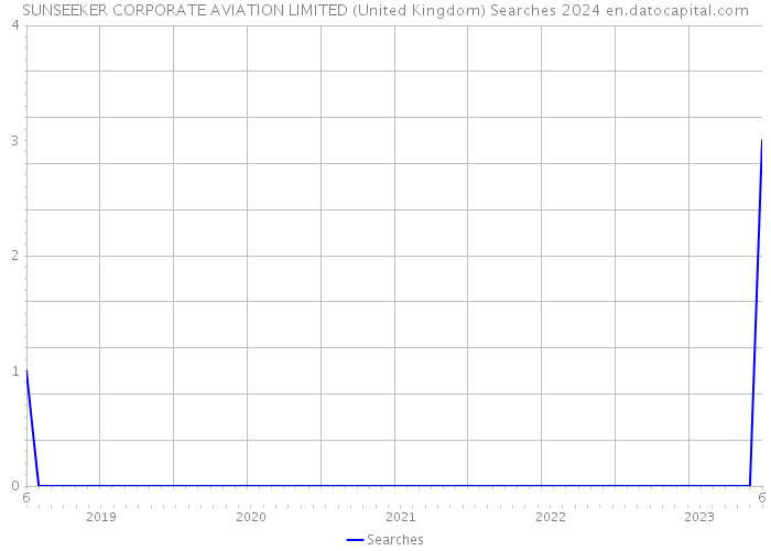 SUNSEEKER CORPORATE AVIATION LIMITED (United Kingdom) Searches 2024 
