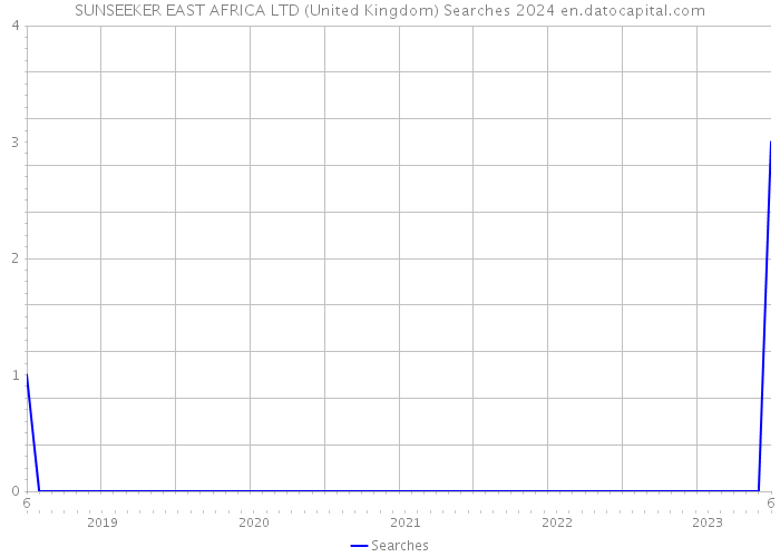 SUNSEEKER EAST AFRICA LTD (United Kingdom) Searches 2024 
